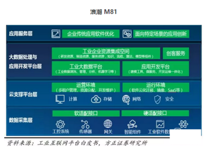 工業互聯網數據服務崛起 2018年，16家巨頭如何引領紅利爆發？